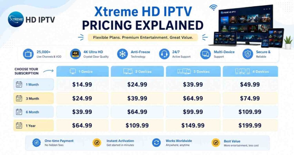 Turn your screen into a cinematic entertainment hub with the Best IPTV Service and premium Xtreme HD IPTV streaming. Enjoy live TV, blockbuster movies, live sports, TV series, and crystal-clear 4K UHD content on all your favorite devices anytime, anywhere.